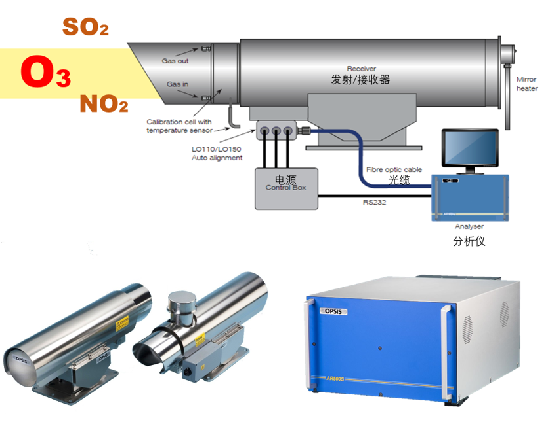 长光程臭氧分析系统主要组成设备