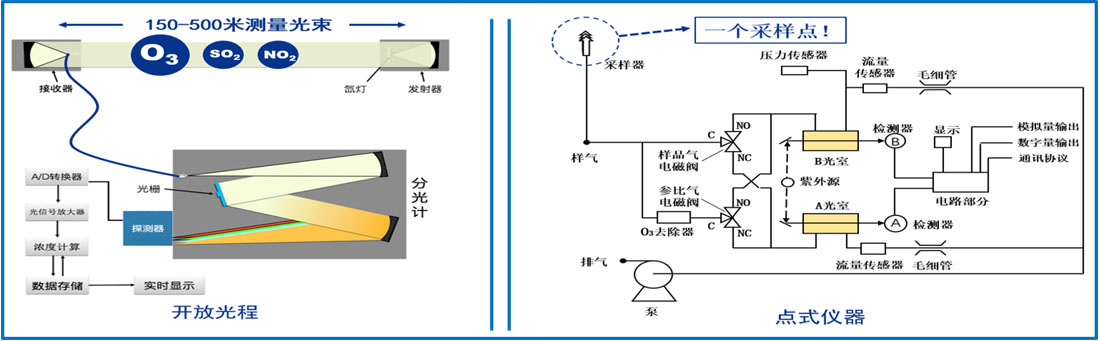 长光程臭氧分析仪与点式仪器结构原理对比图