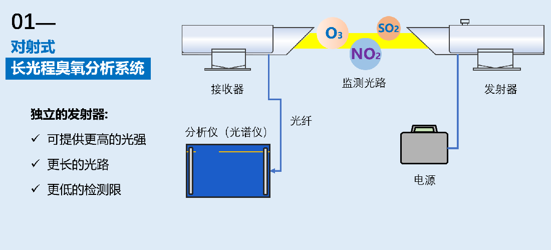 长光程臭氧分析系统对射式