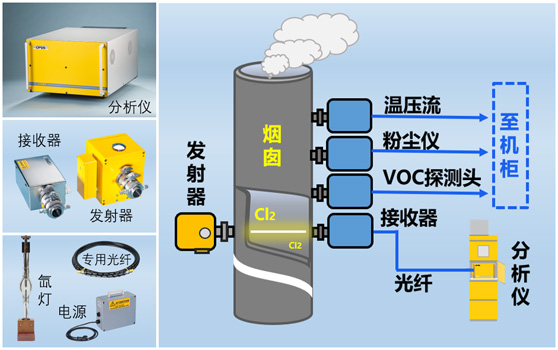 固定源氯气监测结构图