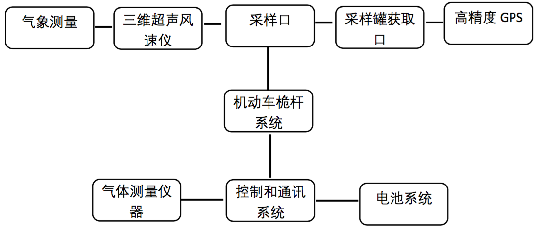 监测系统