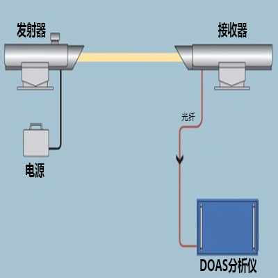 开放光程苯系物自动监测系统-已收录