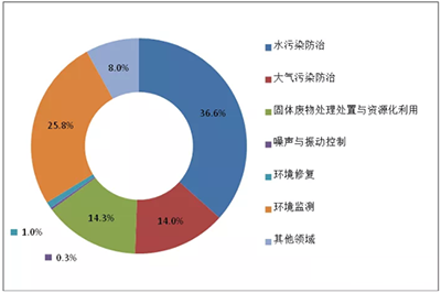 中国环保产业发展状况报告（2018）