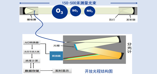 长光程臭氧分析仪原理图