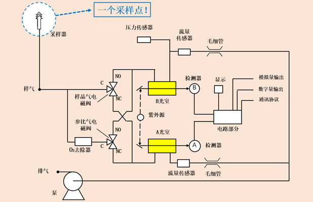 点式臭氧分析仪结构原理图