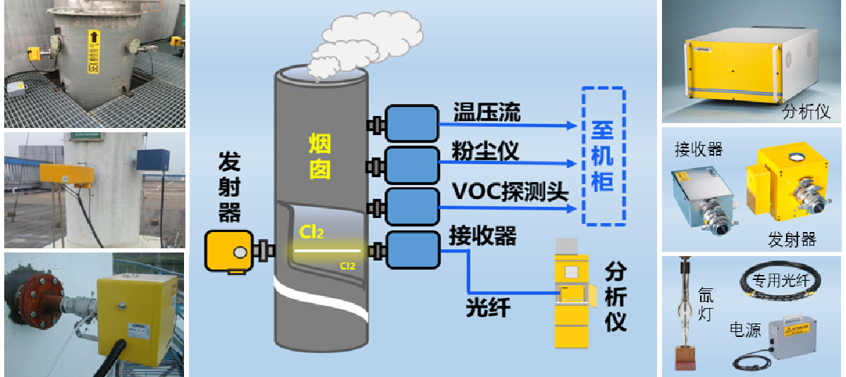 污染源氯气监测结构图