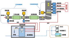 化工企业工艺过程中氯气浓度在线监测设备如何选择？