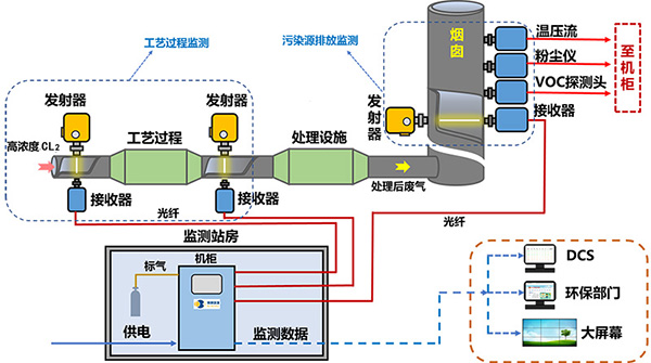 氯气浓度在线监测